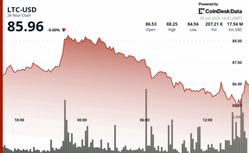 Litecoin slips below $86 as resistance holds; traders watch bitcoin dominance