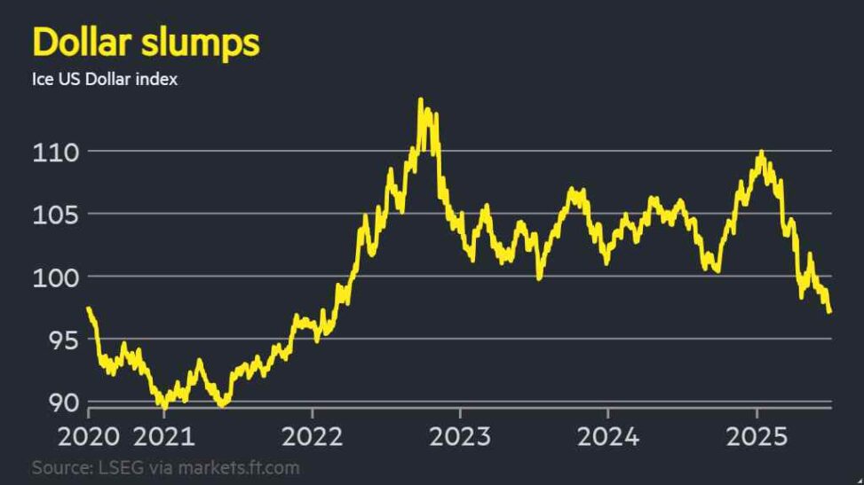 Us dollar suffers worst start to year since 1973