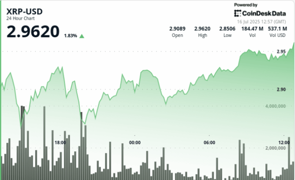 Xrp prints bullish reversal, volume confirms recovery toward $3