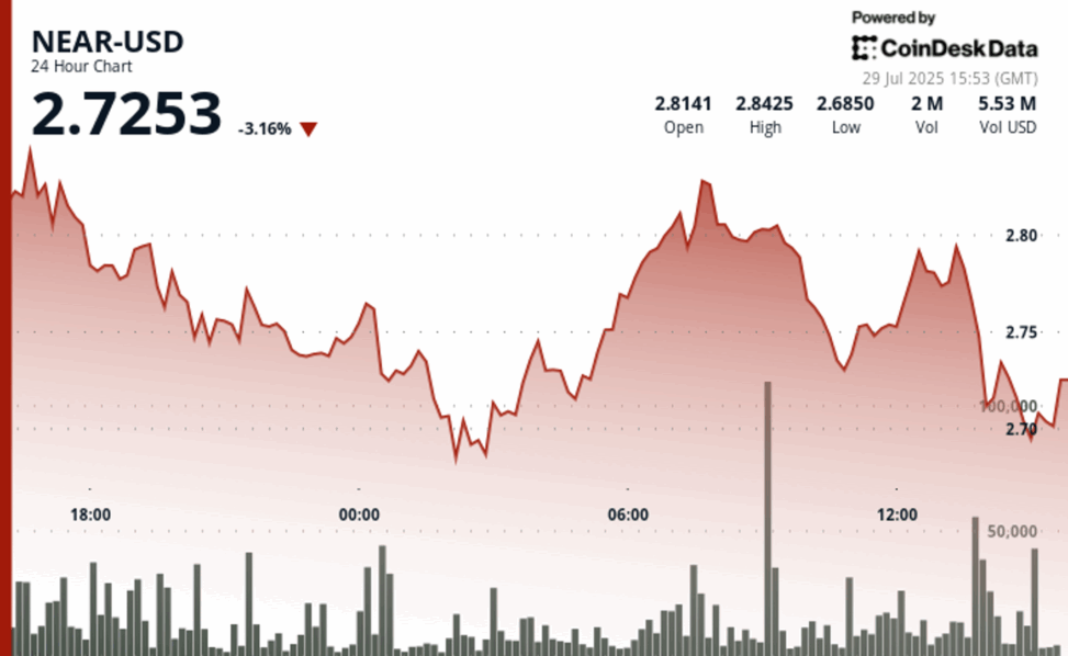 Near protocol retreats 3% amid liquidation cascade