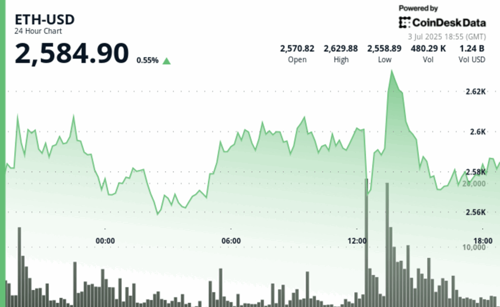 Eth holds firm as strong u.s. jobs data lifts s&p 500 and nasdaq composite to record highs