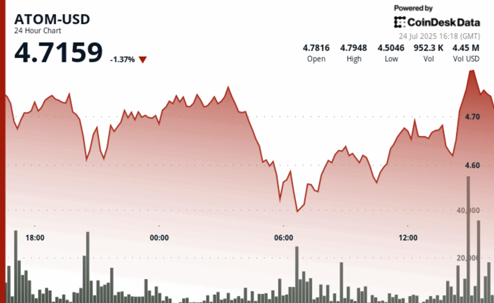Atom surges 7% after sharp plunge to $4.47 support level