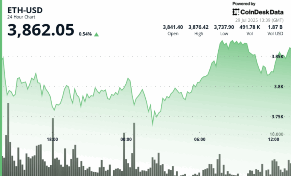 Eth treasury race heats up: bitmine still ahead despite sharplink's latest ether purchase