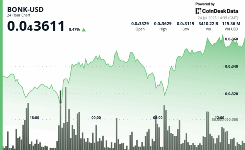 Bonk jumps 6.5% as solana based meme token captures market share