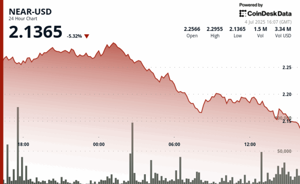 Near protocol plunges 5% as resistance holds, bitwise etp launches