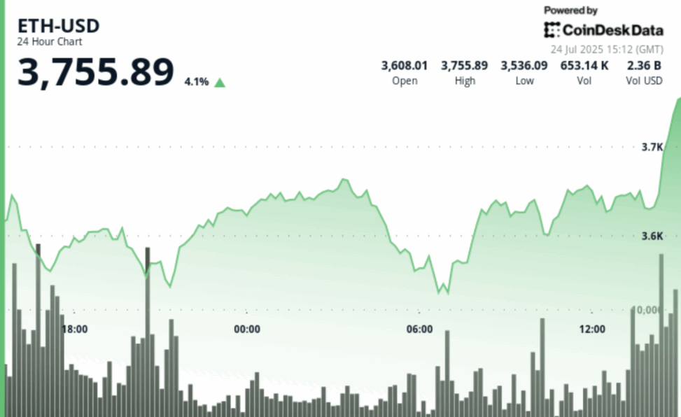 Ether surges 4% as eth treasury firm bitmine steps up bid to acquire 5% of supply