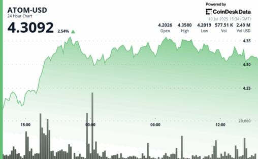 Atom consolidates after strong rally, testing key resistance