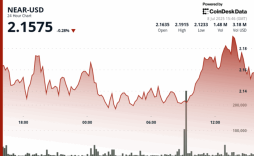 Near surges 3% after testing key support at $2.13