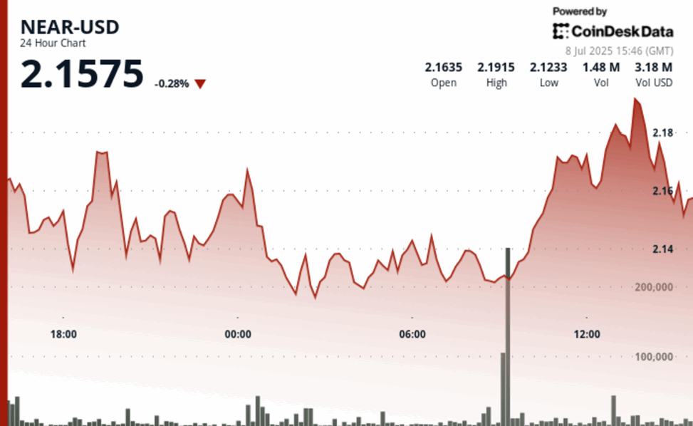 Near surges 3% after testing key support at $2.13