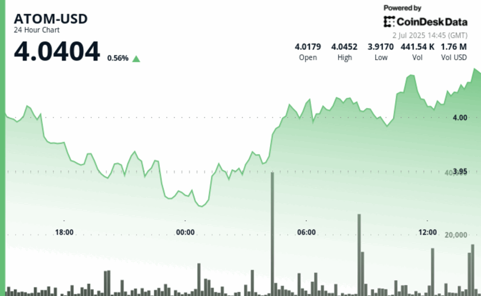 Atom rebounds from key support, poised for further gains