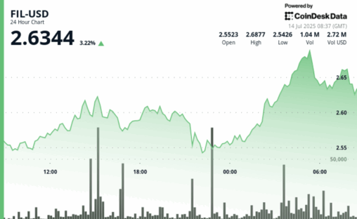Filecoin surges 5%, forms distinct uptrend