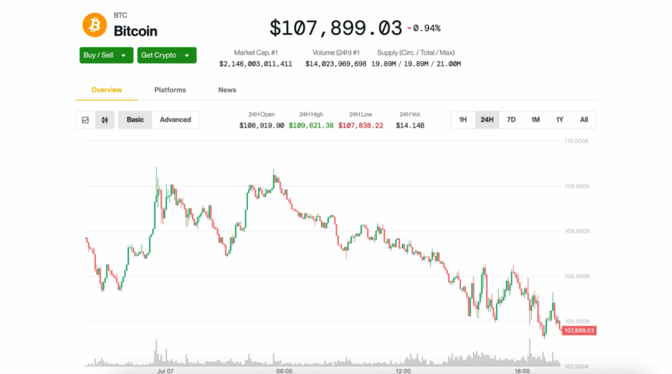 Bitcoin slips below $108k, erases weekend gains as trump ramps up tariffs
