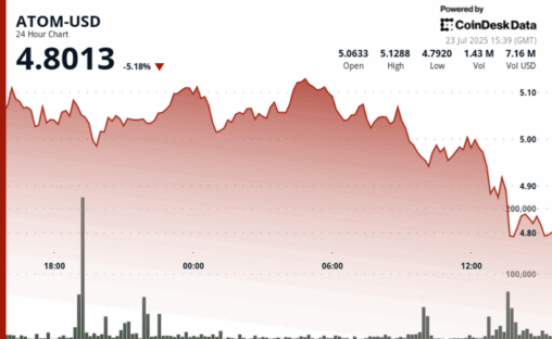 Atom sinks 5% amid altcoin weakness, faces key support test