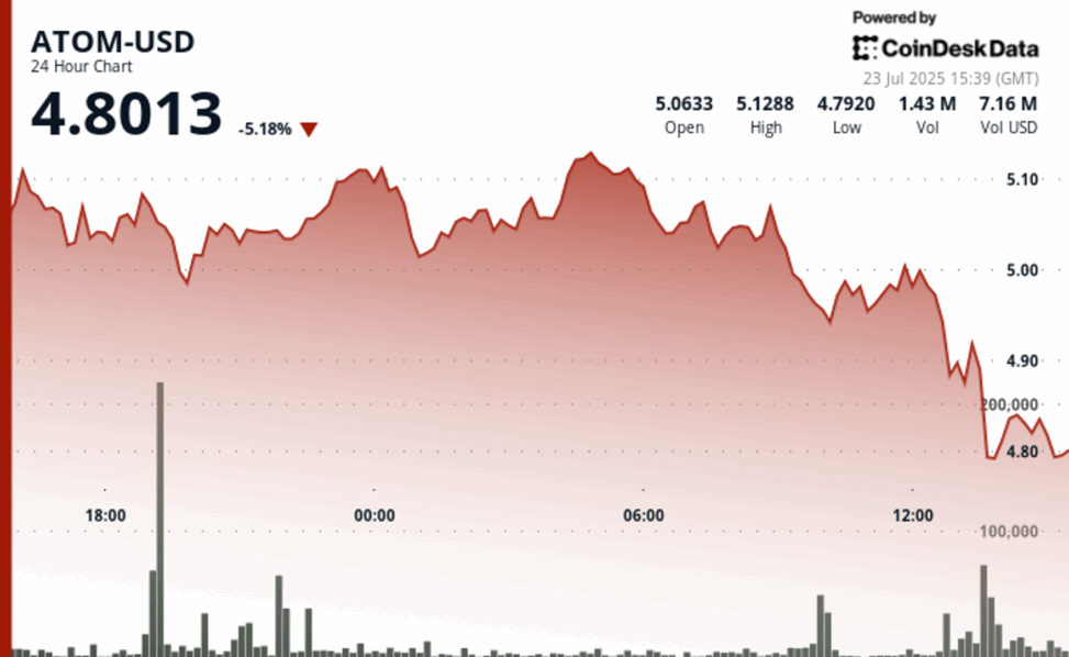 Atom sinks 5% amid altcoin weakness, faces key support test