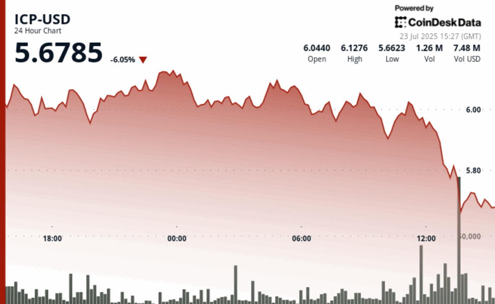 Icp drops 5% as crypto market rotates, resistance holds