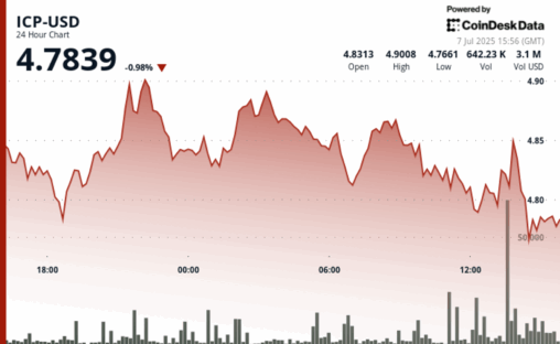 Icp rebounds from intraday lows as support at $4.80 holds firm