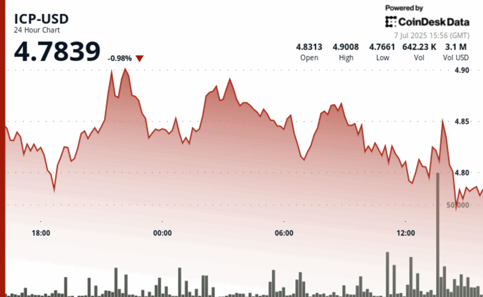 Icp rebounds from intraday lows as support at $4.80 holds firm