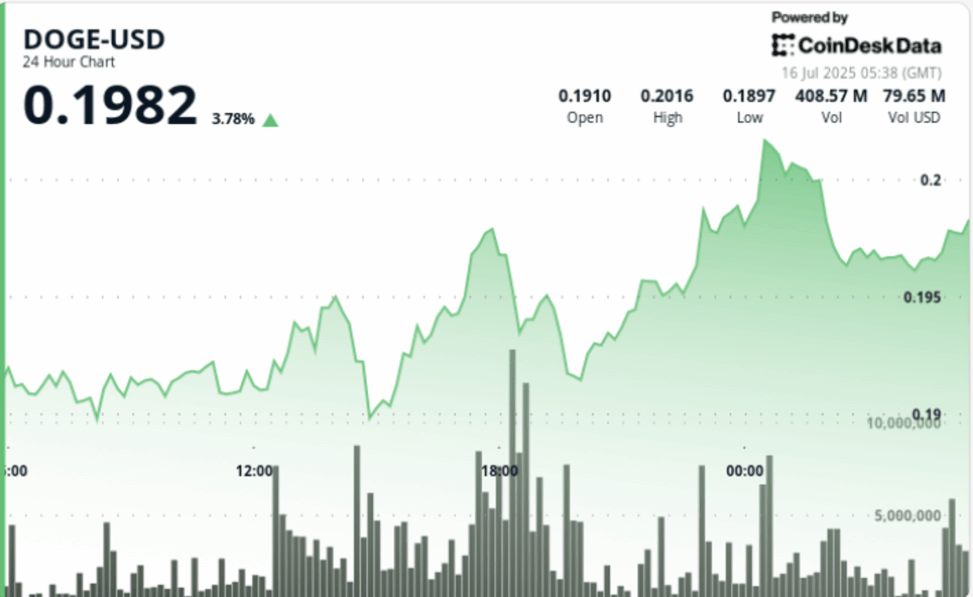 Doge prints bullish setup with breakout, pullback, and support at $0.196