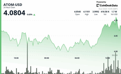 Atom demonstrates market resilience as crypto market heats up