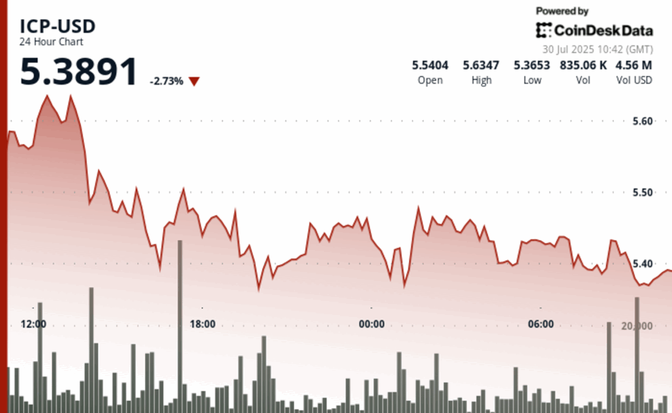 Icp slips 5% as key support levels buckle under selling pressure