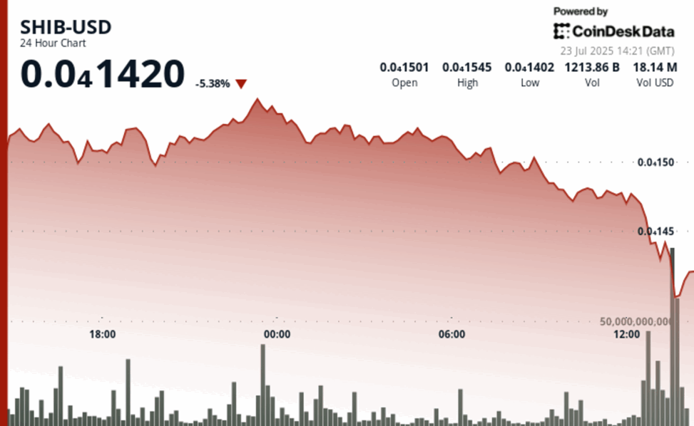 Shiba inu tanks 7% with broader market, but outperforms doge