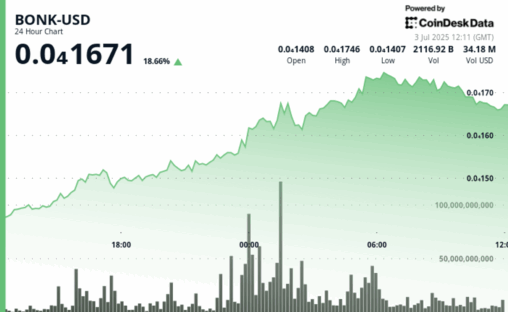 Shiba inu chalks out bullish inverse h&s as bonk cheers etf speculation, 1m holder milestone