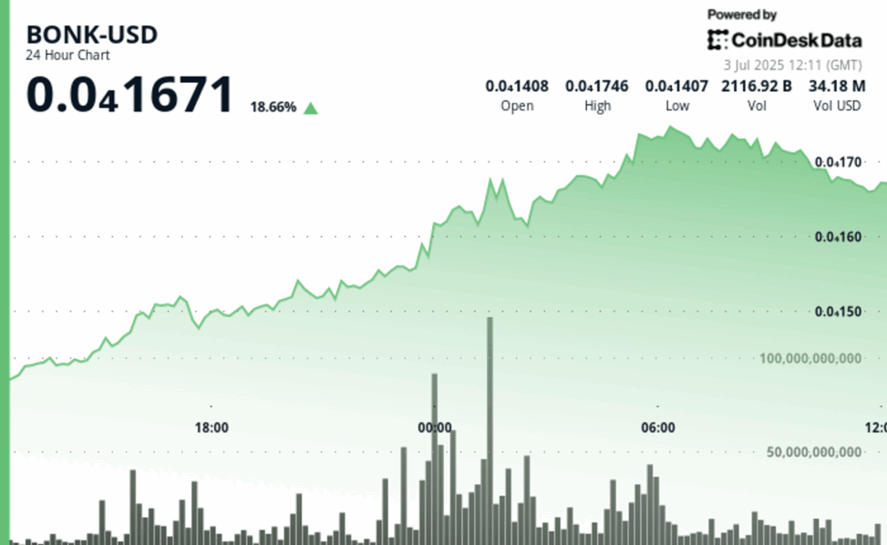 Shiba inu chalks out bullish inverse h&s as bonk cheers etf speculation, 1m holder milestone