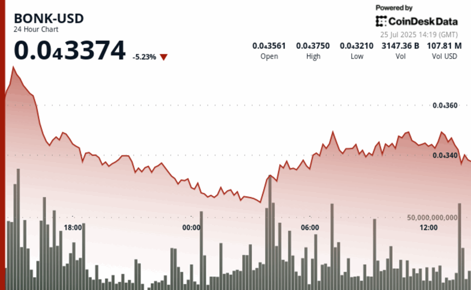 Bonk drops 9% from peak as exchange transfers overwhelm burn news