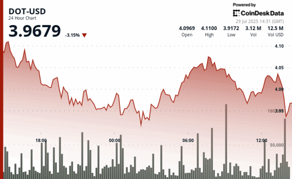 Polkadot's dot slips 3% as failed recovery attempts signal weakness