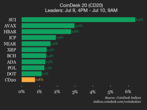 Coindesk 20 performance update: sui gains 6.4% as index trades higher