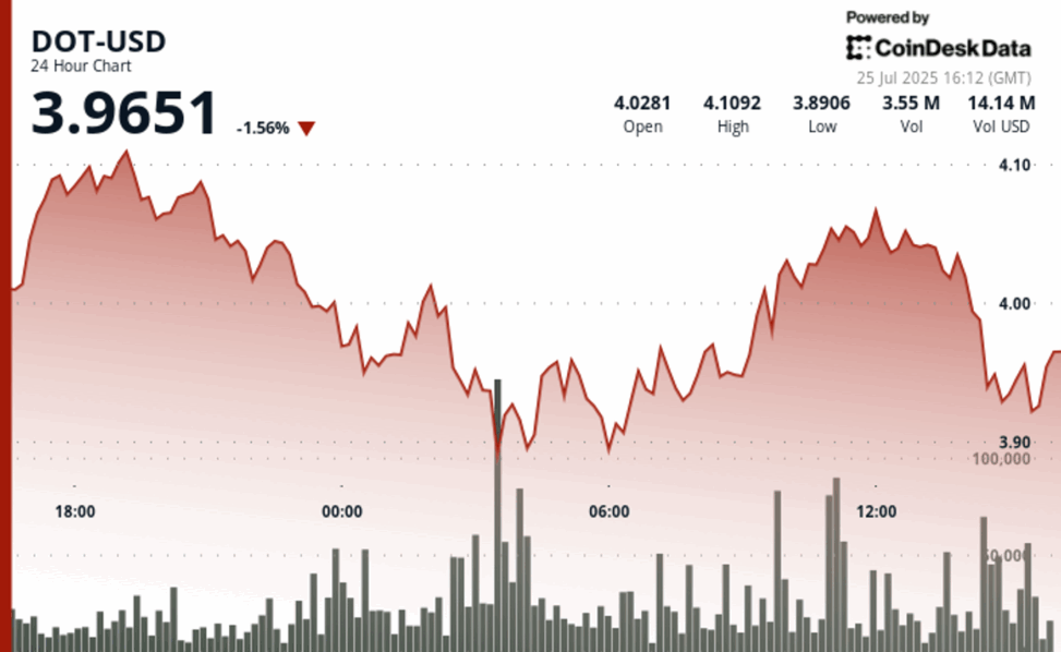 Polkadot's dot faces bearish pressure despite recovery attempts