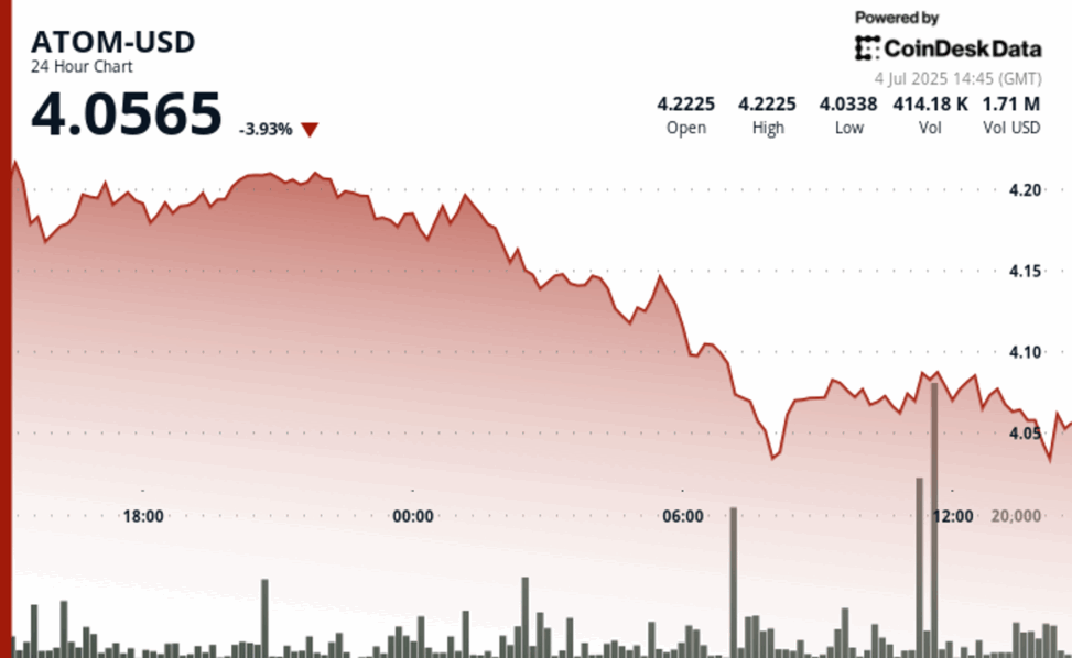 Atom tumbles 4% as sellers target critical $4 support level
