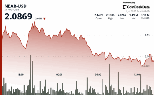 Near protocol falls 2% as support level faces critical test