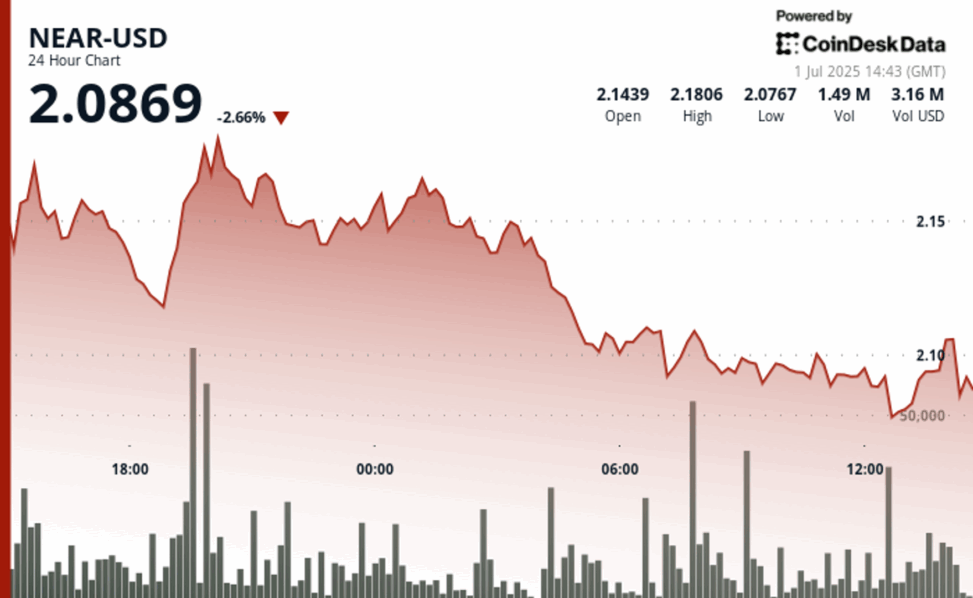 Near protocol falls 2% as support level faces critical test
