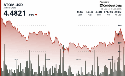 Atom consolidates after precipitous decline, critical support levels tested