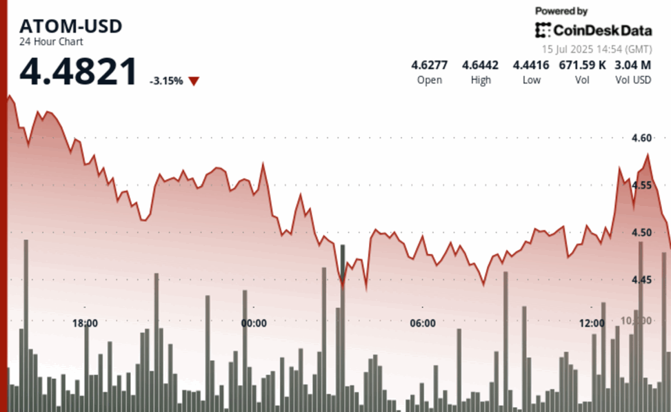 Atom consolidates after precipitous decline, critical support levels tested