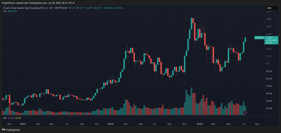 Altcoin season returns? bitcoin consolidates with eth, sui, sei among those taking charge