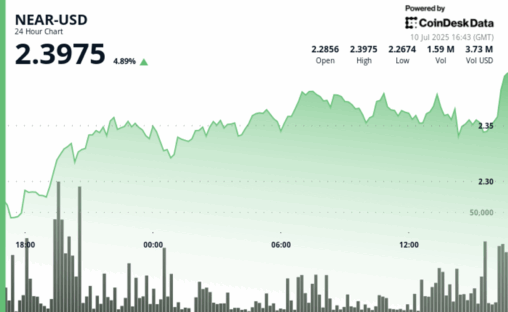 Near protocol gains 5% amid surge in trading volume