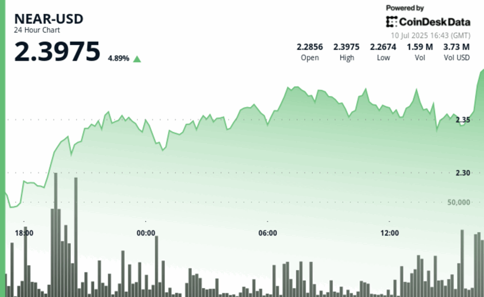 Near protocol gains 5% amid surge in trading volume