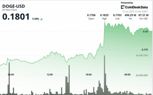 Doge hits resistance on bull flag breakout, but 'cup and handle' points to higher moves