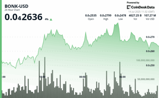 Bonk surges 12% as grayscale monitoring sparks institutional momentum