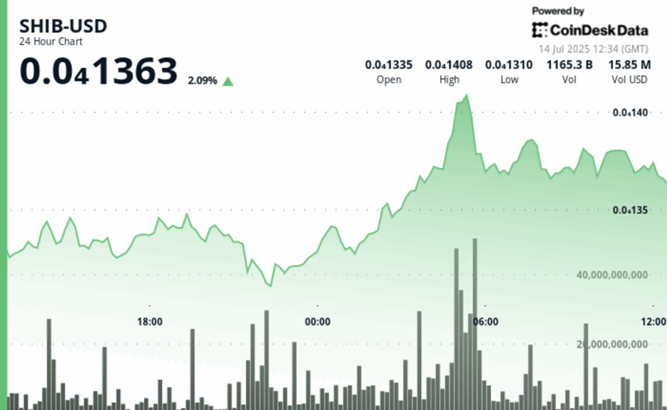 Shiba inu gains 3% as explosive burn rate spurs bullish predictions