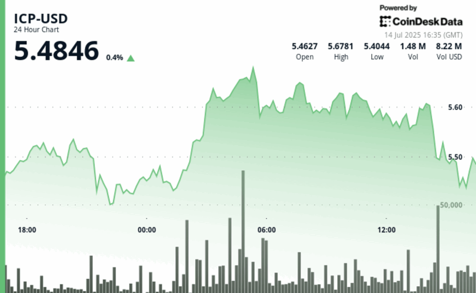 Icp rebounds toward $5.50 after early morning surge and midday volatility