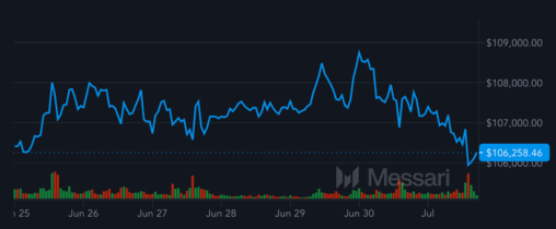 Bitcoin pulls back to $106k after record monthly close