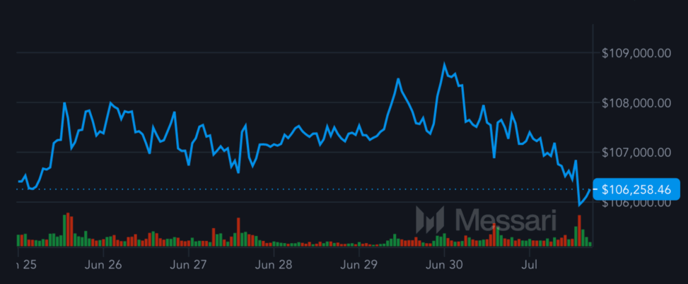 Bitcoin pulls back to $106k after record monthly close