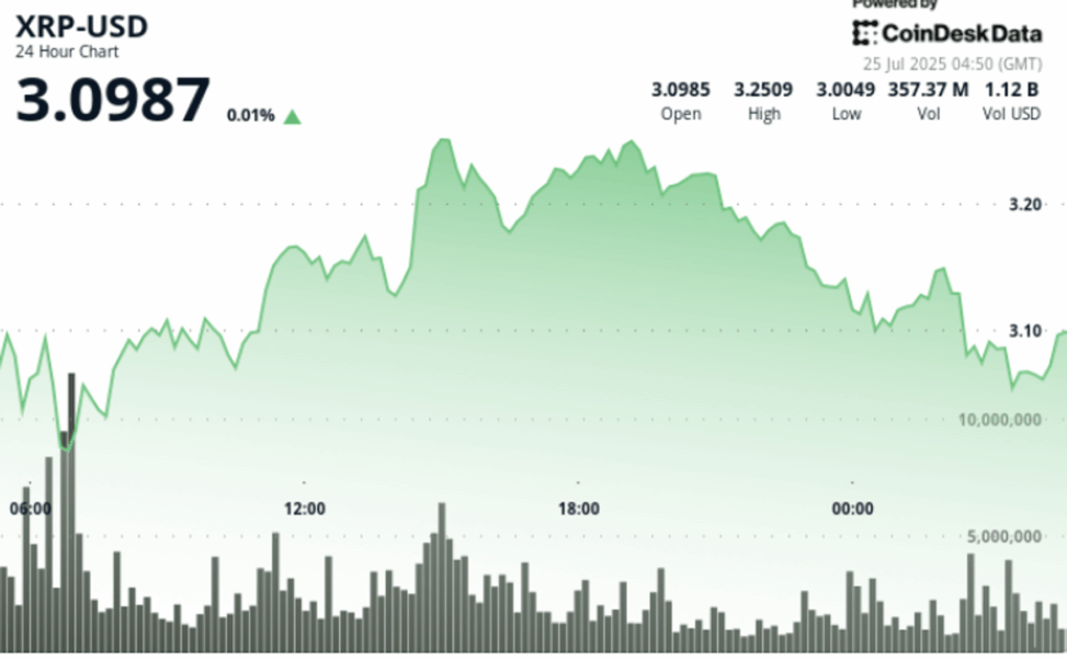 Xrp volatility spikes with $105m in longs liquidated amid etf jitters