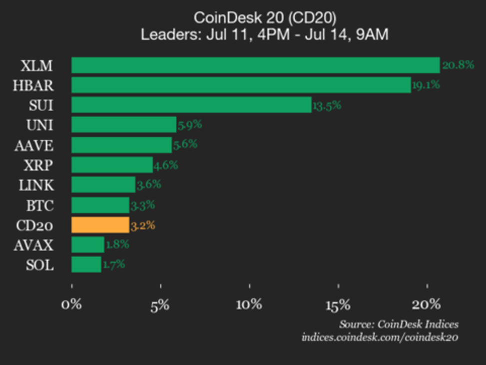 Coindesk 20 performance update: stellar (xlm) surges 20.8% over weekend