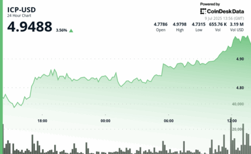 Icp approaches $5 as breakout volume and defi btc flows signal strength