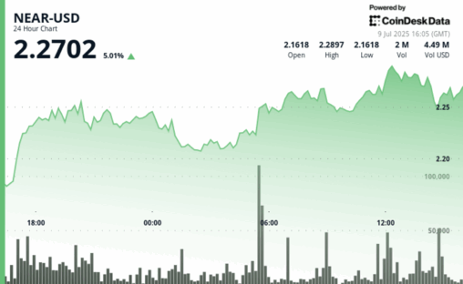Near surges 5% despite volatile trading as grayscale adds token