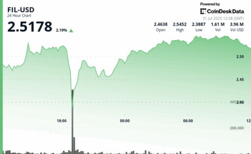 Filecoin jumps 2% after defending support at $2.38 level